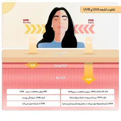 کیفیت کرم ضد آفتاب و ضدچروک بی‌رنگ سان‌سیف SPF50 مناسب انواع پوست حجم 50 میلی‌لیتر
