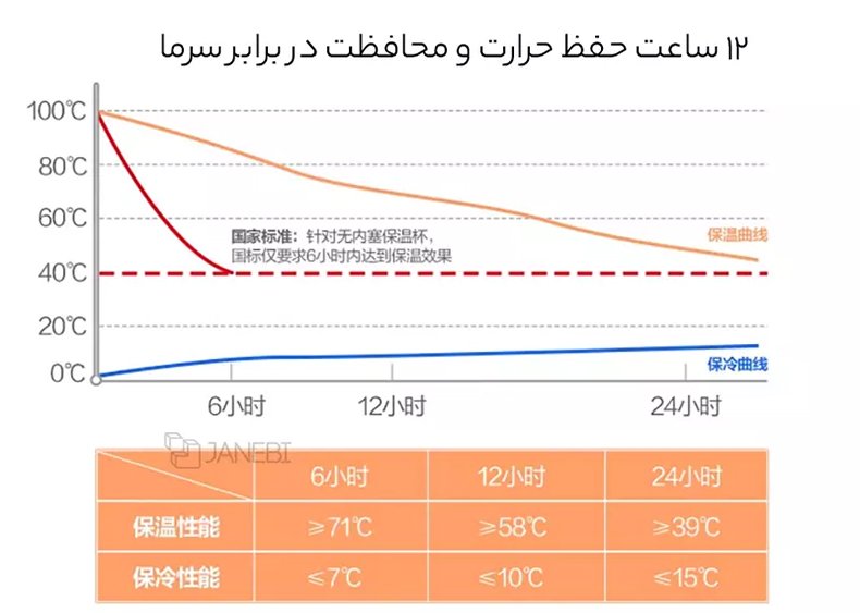 حفظ دما به مدت طولانی